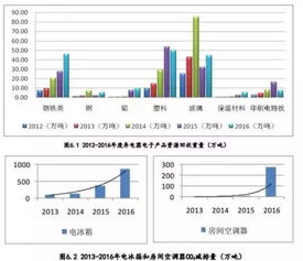 报告丨中国废弃电器电子产品回收处理及综合利用行业白皮书2016版